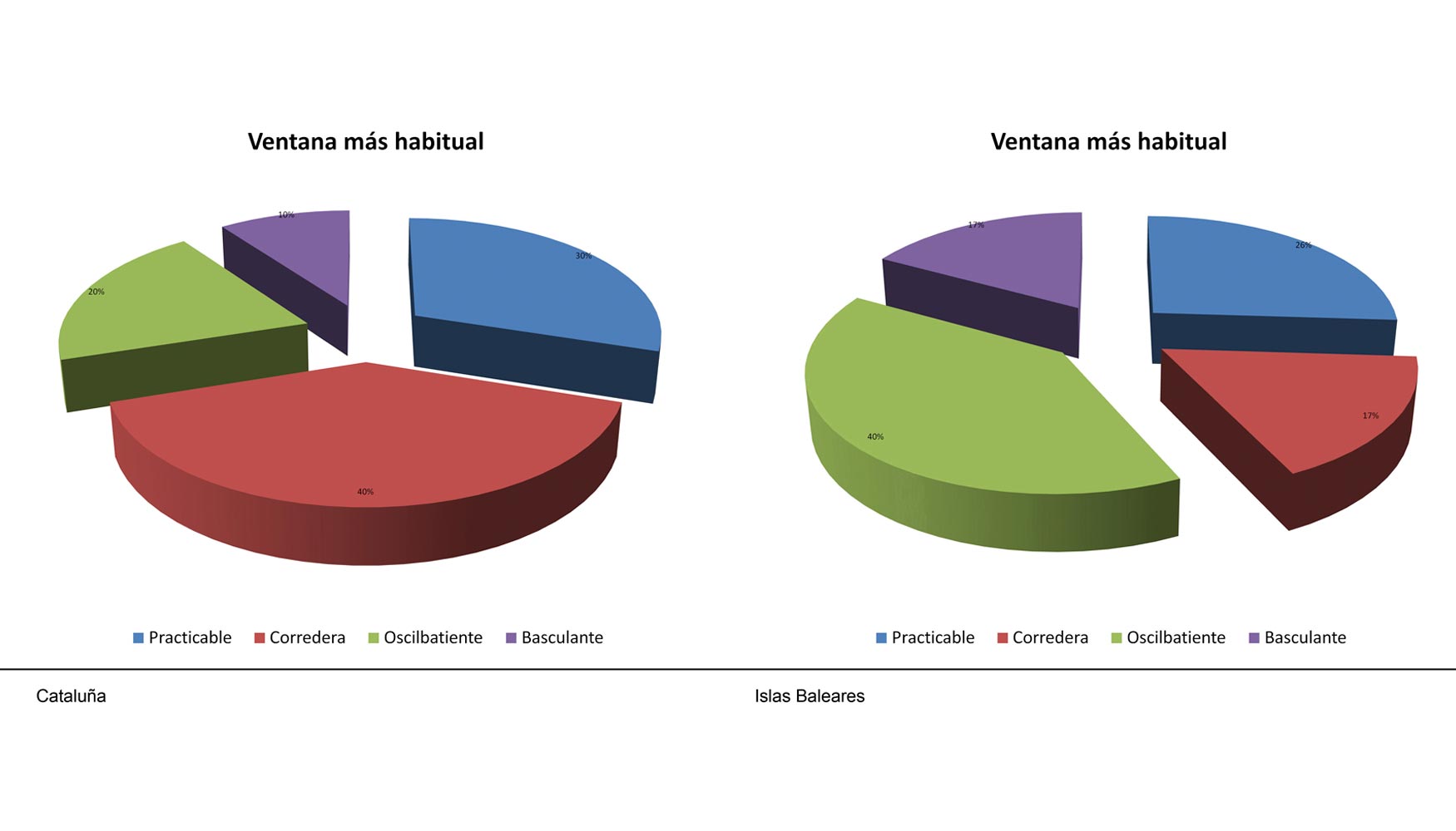 Tipos de ventana ms habituales en Catalua e Islas Baleares