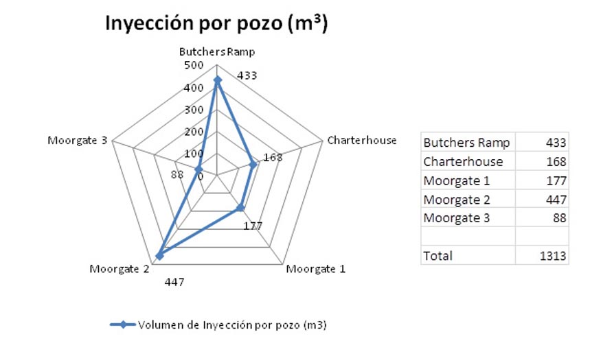 Vol�menes de inyecci�n (m3)