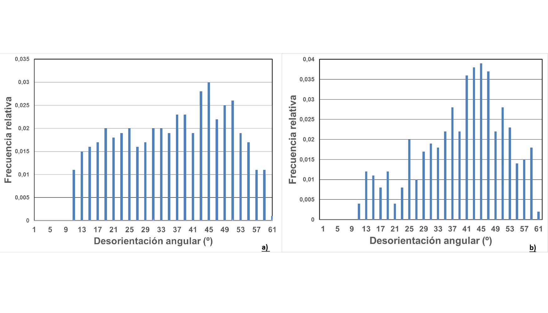 Fig. 11. Grficas de la desorientacin angular: a) MB y b) Zona batida