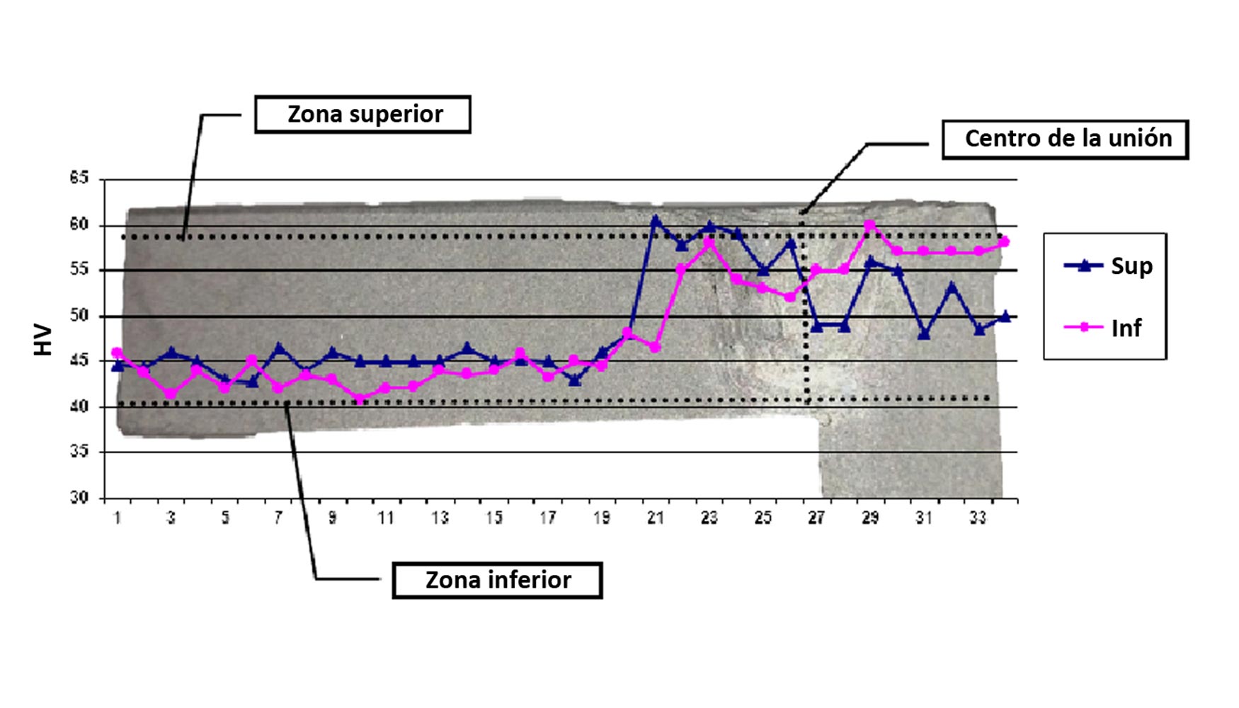 Fig. 12. Perfil de dureza de la seccin transversal del cordn de soldadura