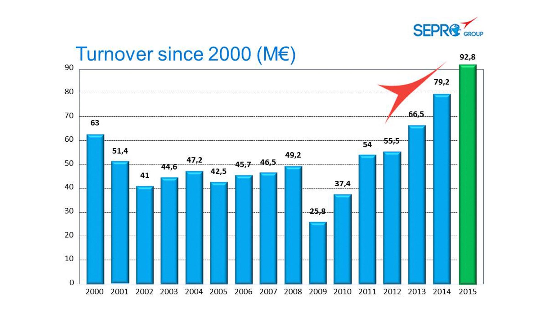 Sepro registr un rcord de ventas en 2015 el tercer ao consecutivo