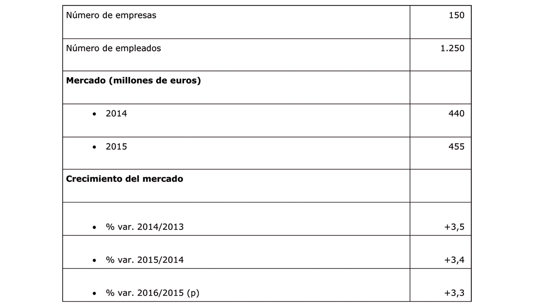 Datos de sntesis, 2015. Fuente: Observatorio Sectorial DBK de Informa D&B