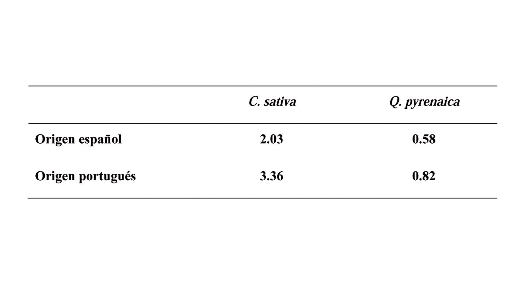 Tabla 1. Relacin vescalagina/castalagina encontrada en las muestras de castao y Q. pyrenaica de origen espaol y portugus...