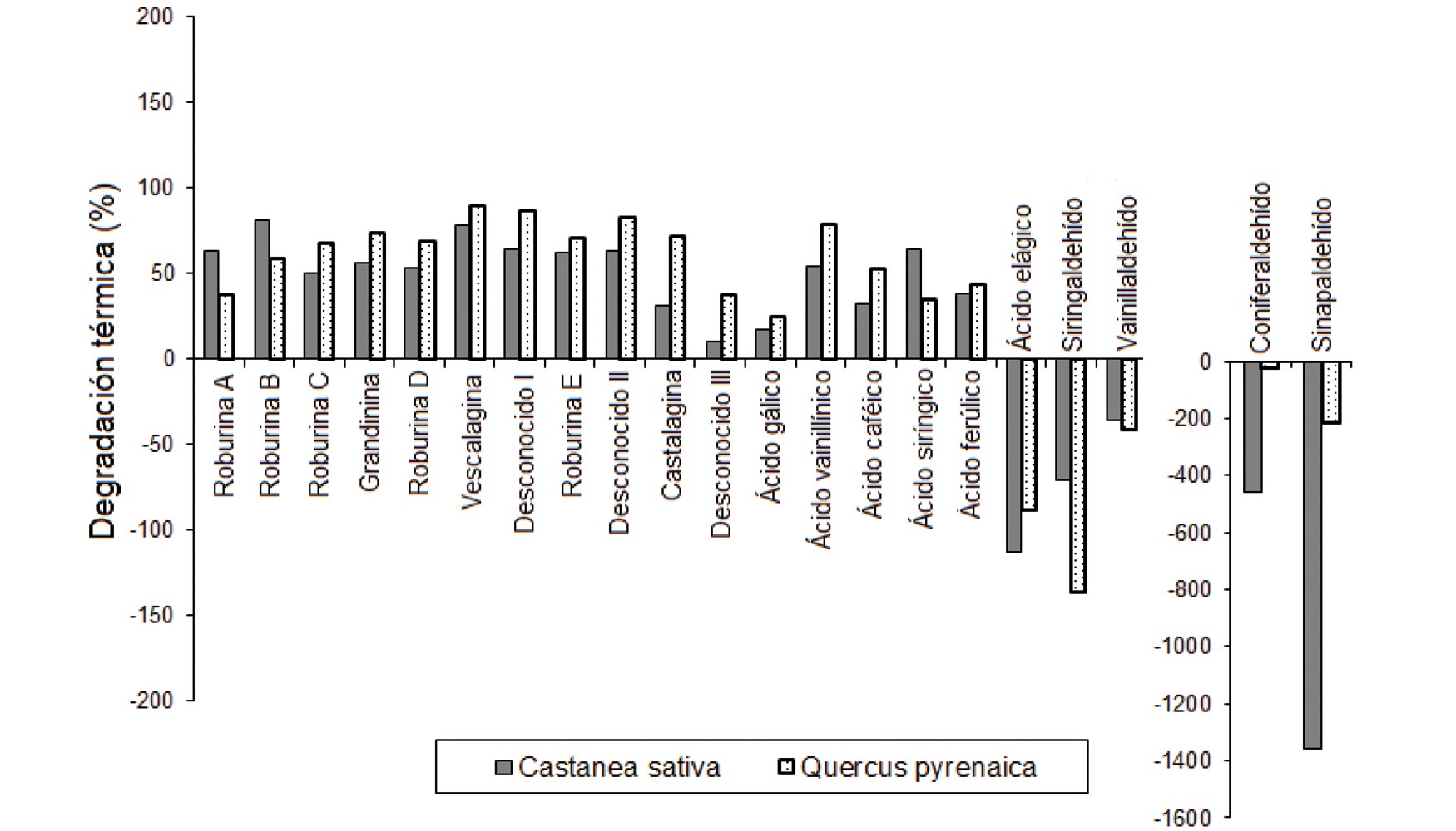 Figura 2. Porcentaje de degradacin trmica de las muestras de C. sativa y Q. pyrenaica durante el proceso de tostado...