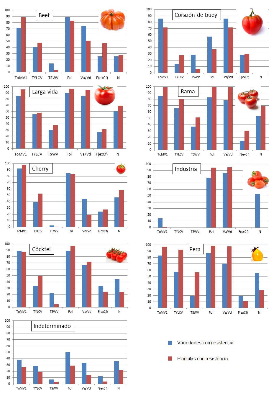 Grfica 2. Porcentaje de variedades de tomate ofrecidas al mercado y de plntulas cultivadas con resistencias para los diferentes tipos de tomate...