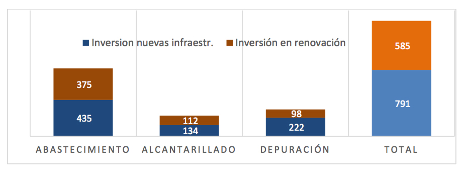 Inversiones de los operadores en nuevas infraestructuras y renovacin (millones de euros)