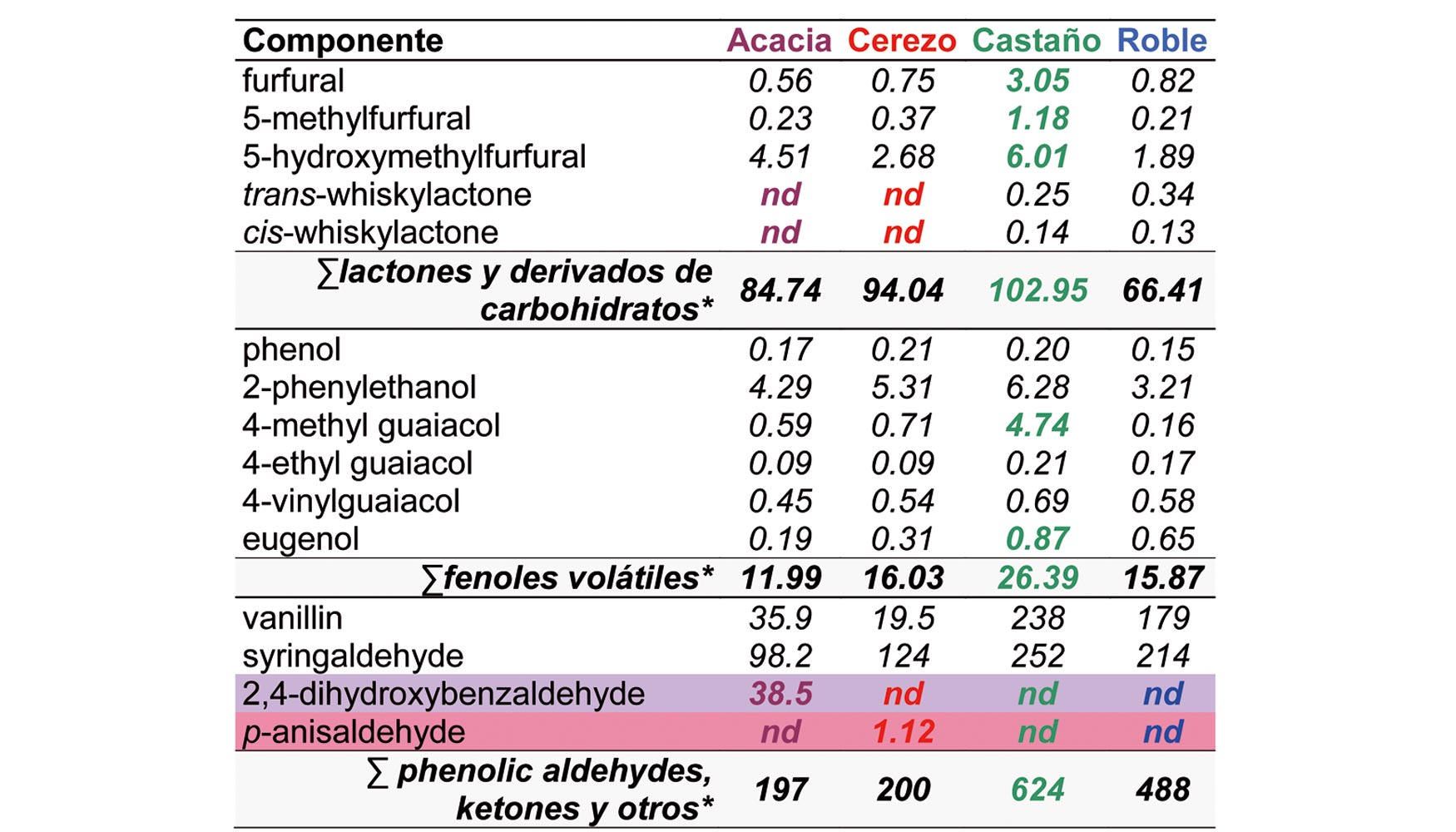 Tabla 1. Principales compuestos voltiles (μg g-1) en las biomasas de levadura aromatizadas