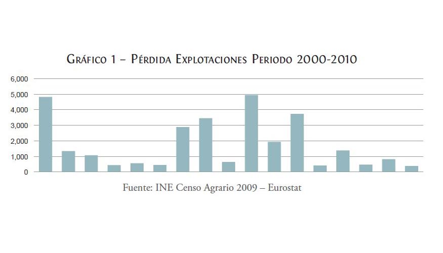 Prdida de explotaciones en el perodo 2000-2010