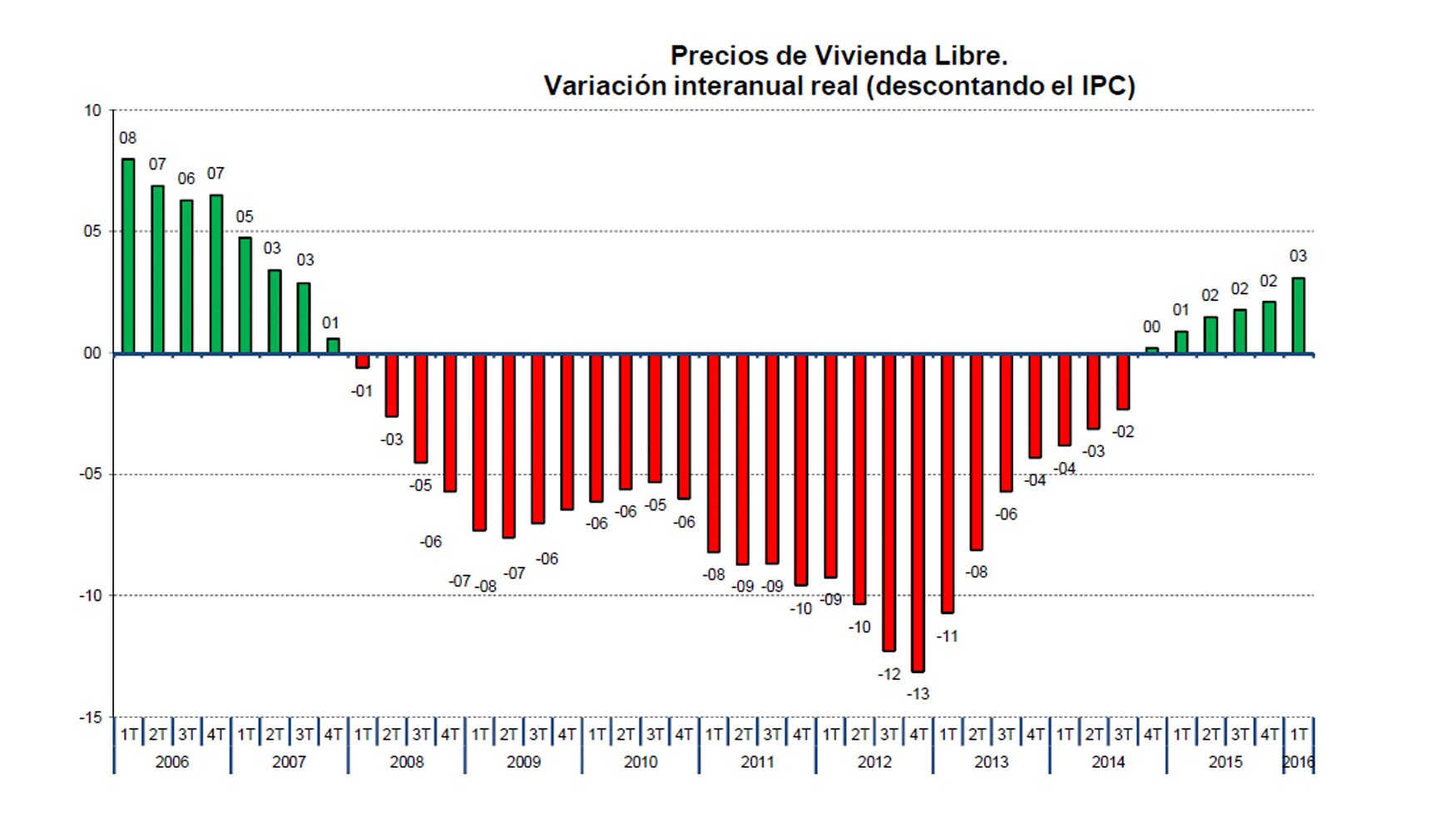 Precios de vivienda libre. Variacin interanual real (descontando el IPC)