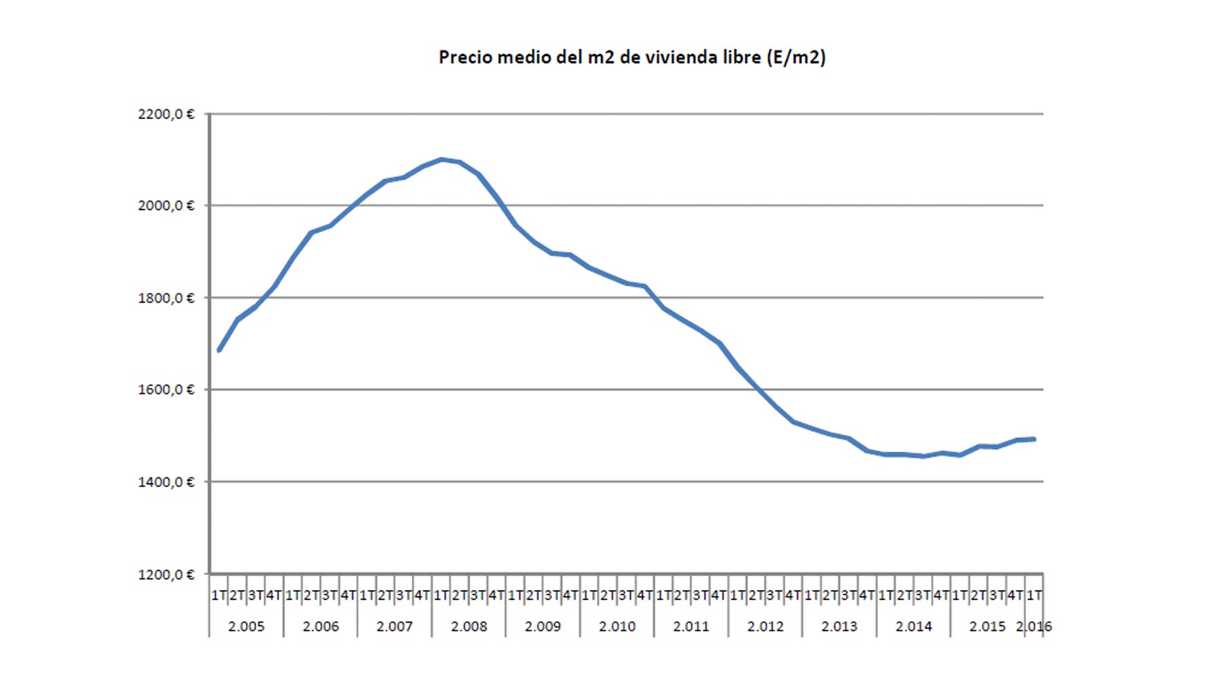 Precio medio del m2 de vivienda libre (/m2)