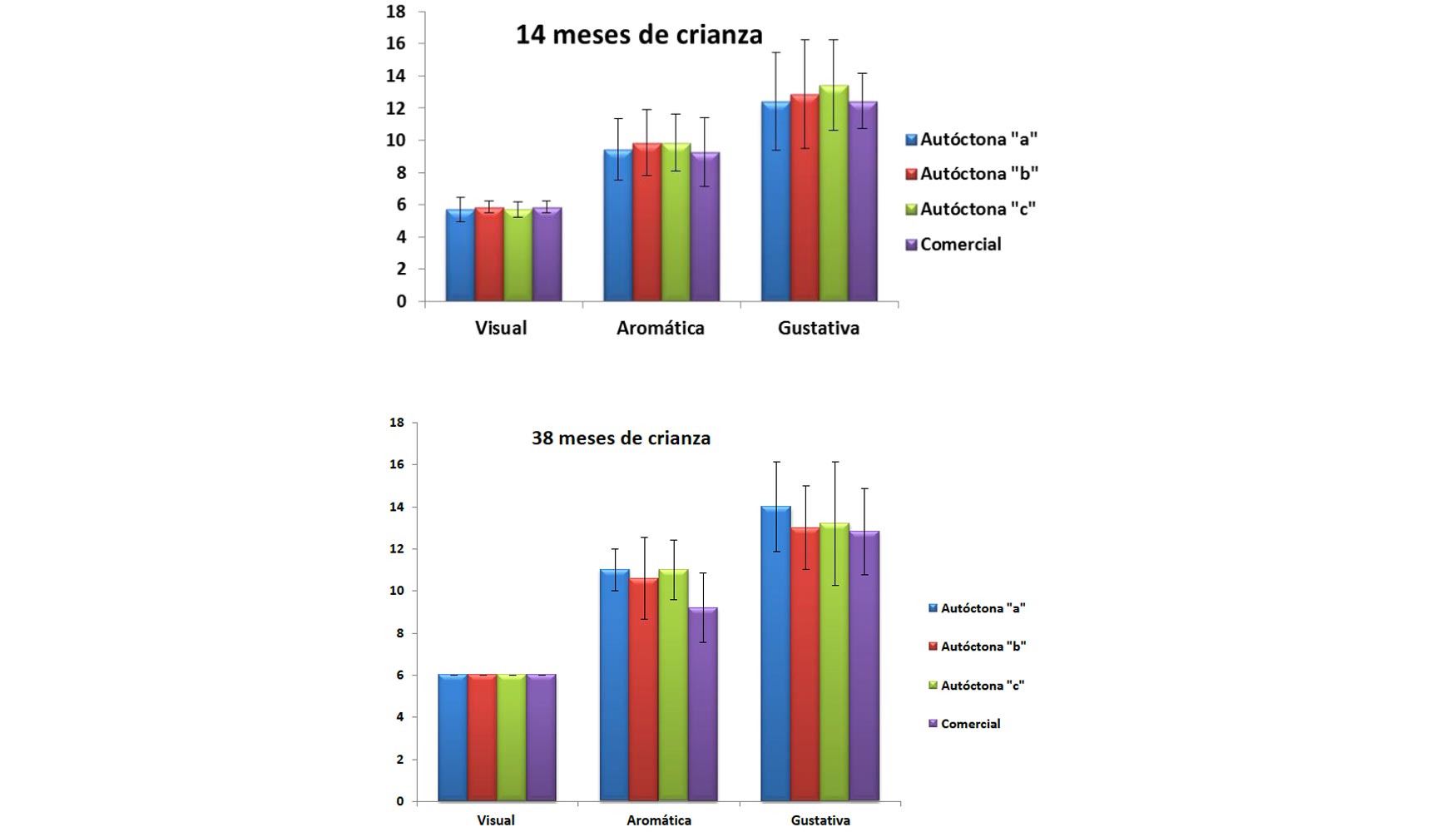 Figura 2. Anlisis sensorial de cavas elaborados con levaduras autctonas