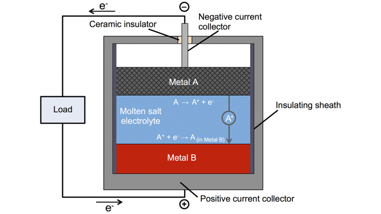 La batera de metal lquido admite diversos metales. Al medio, el electrolito de sales fundidas de litio. A la izquierda, la carga til...
