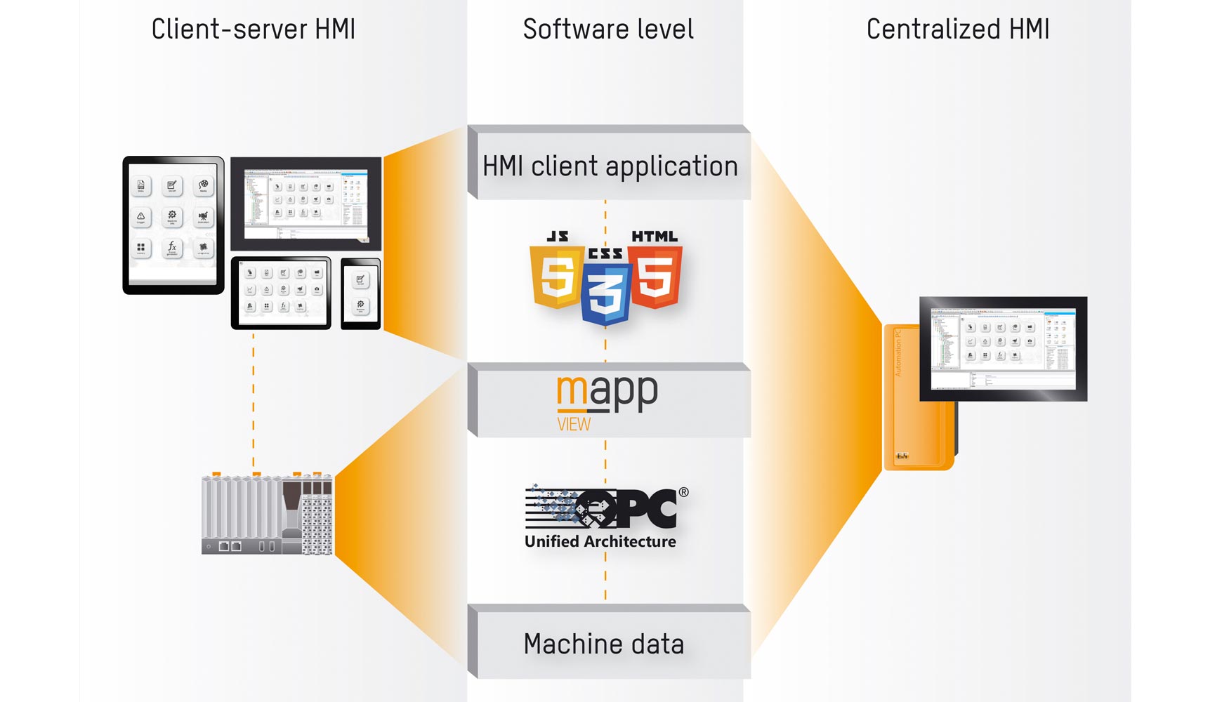 La arquitectura de software modular de la solucin mapp View HMI reduce los costes de mantenimiento de software para las mquinas y los equipos...