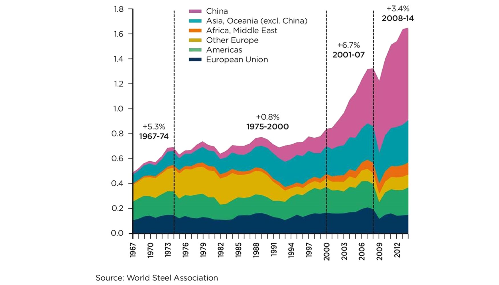 El desequilibrio entre oferta y demanda se ve alimentado por el exceso de capacidad y por las exportaciones chinas...