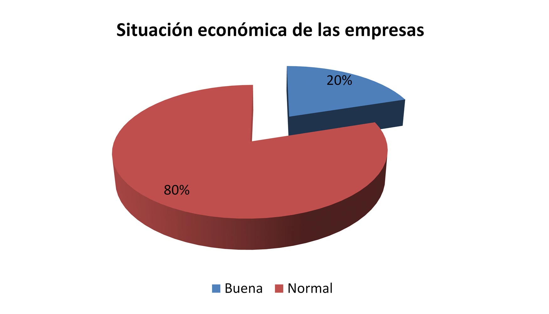 Situacin econmica de las empresas en Asturias y Cantabria