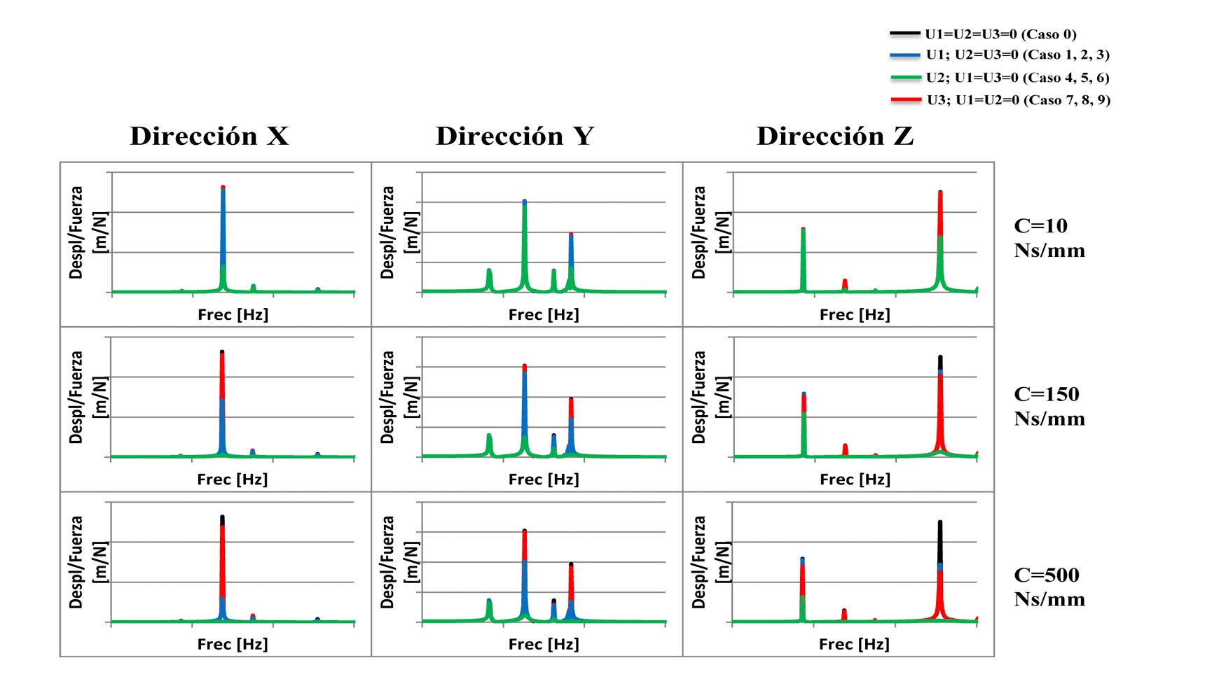 Figura 2. Respuestas en frecuencia de desplazamiento para el estudio de la influencia del mismo amortiguamiento en distintos guiados...