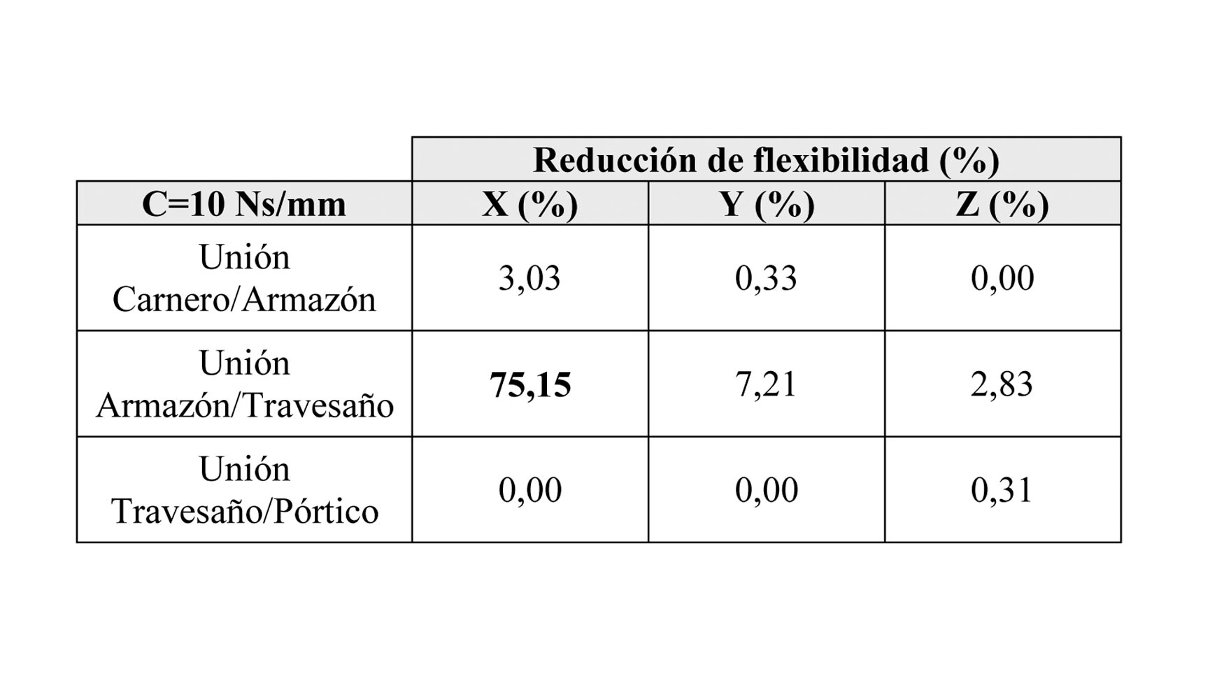 Tabla 1. Guas de bajo amortiguamiento: disminucin de la flexibilidad dinmica del modo ms representativo respecto a la referencia...