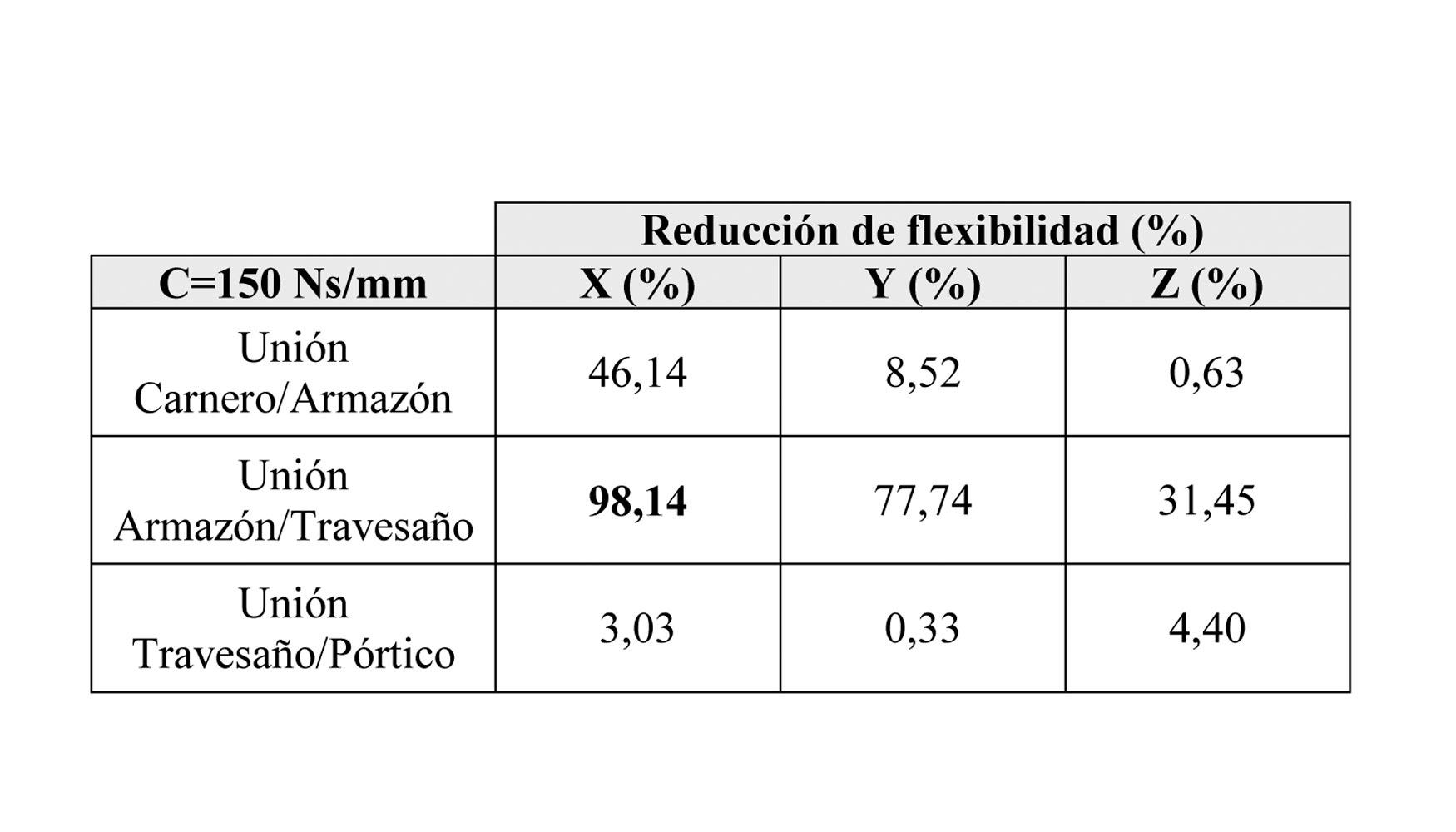 Tabla 2. Guas de amortiguamiento medio: disminucin de la flexibilidad dinmica del modo ms representativo respecto a la referencia...