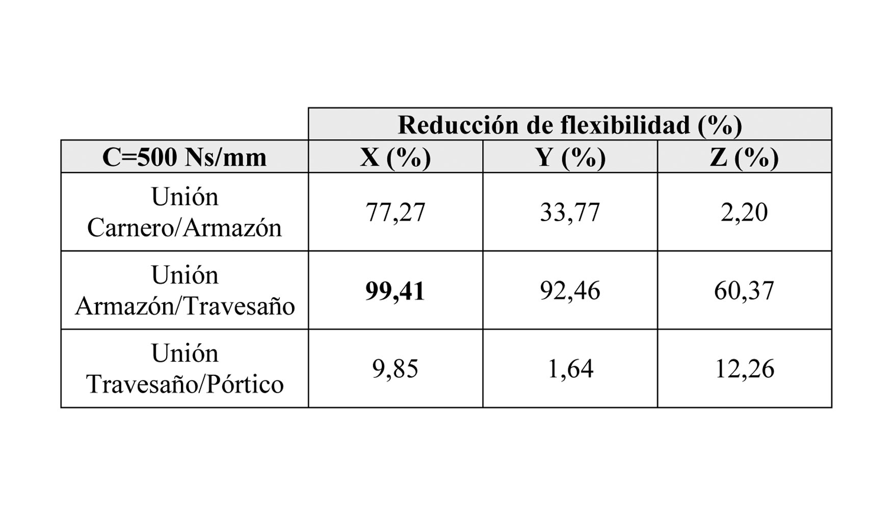 Tabla 3. Guas de amortiguamiento alto: disminucin de la flexibilidad dinmica del modo ms representativo respecto a la referencia...