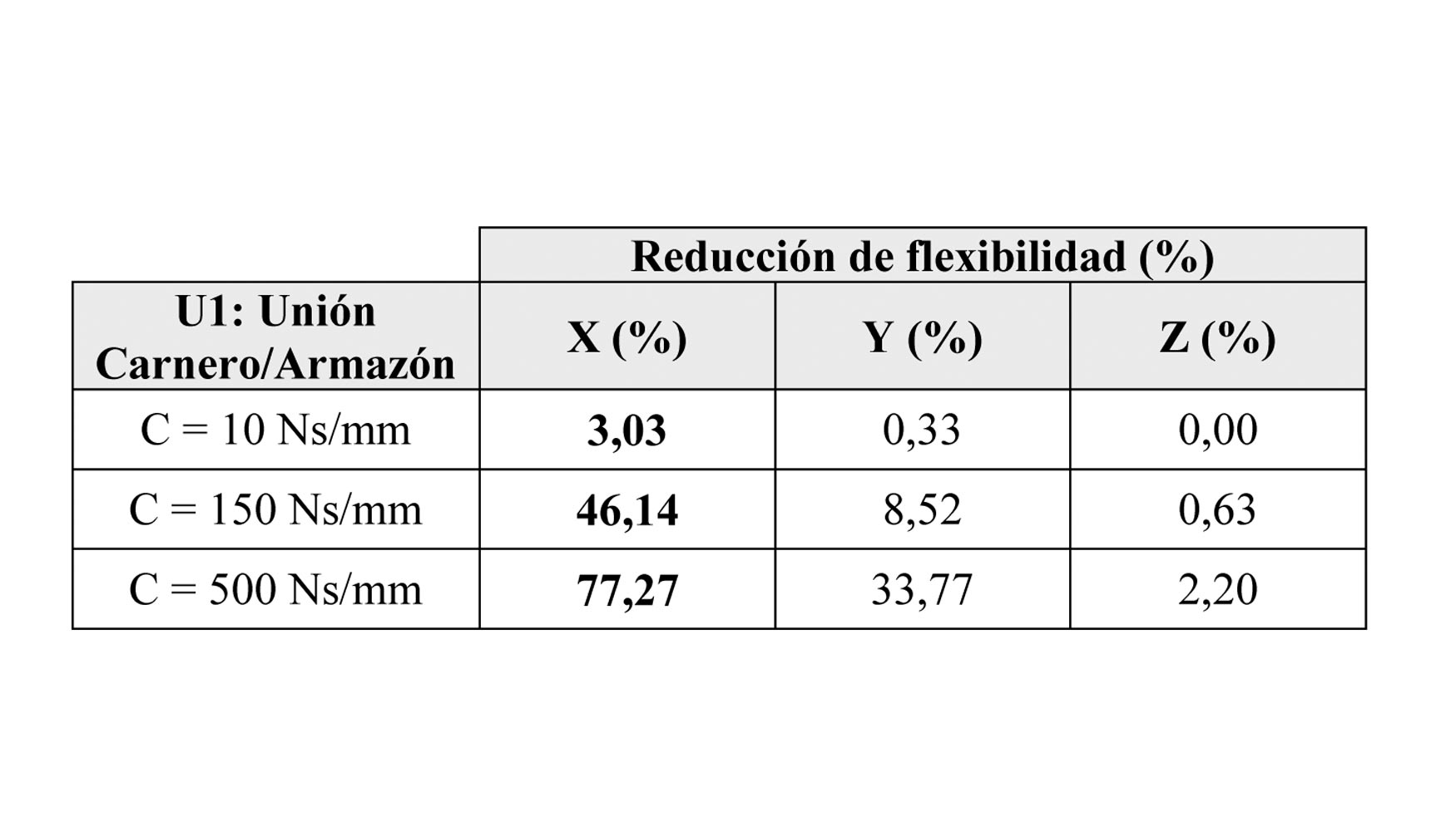 Tabla 4. Unin carnero/armazn (U1): Disminucin de la flexibilidad dinmica respecto a la referencia