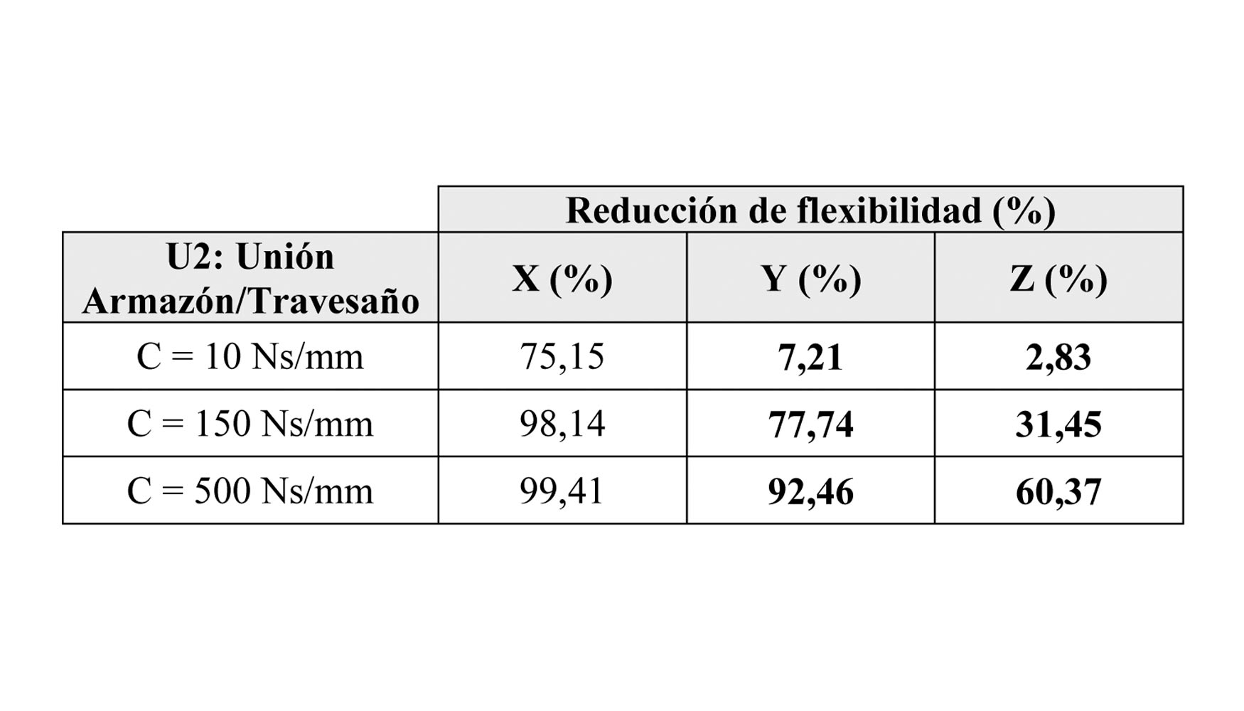 Tabla 5. Unin armazn/travesao (U2): Disminucin de la flexibilidad dinmica respecto a la referencia