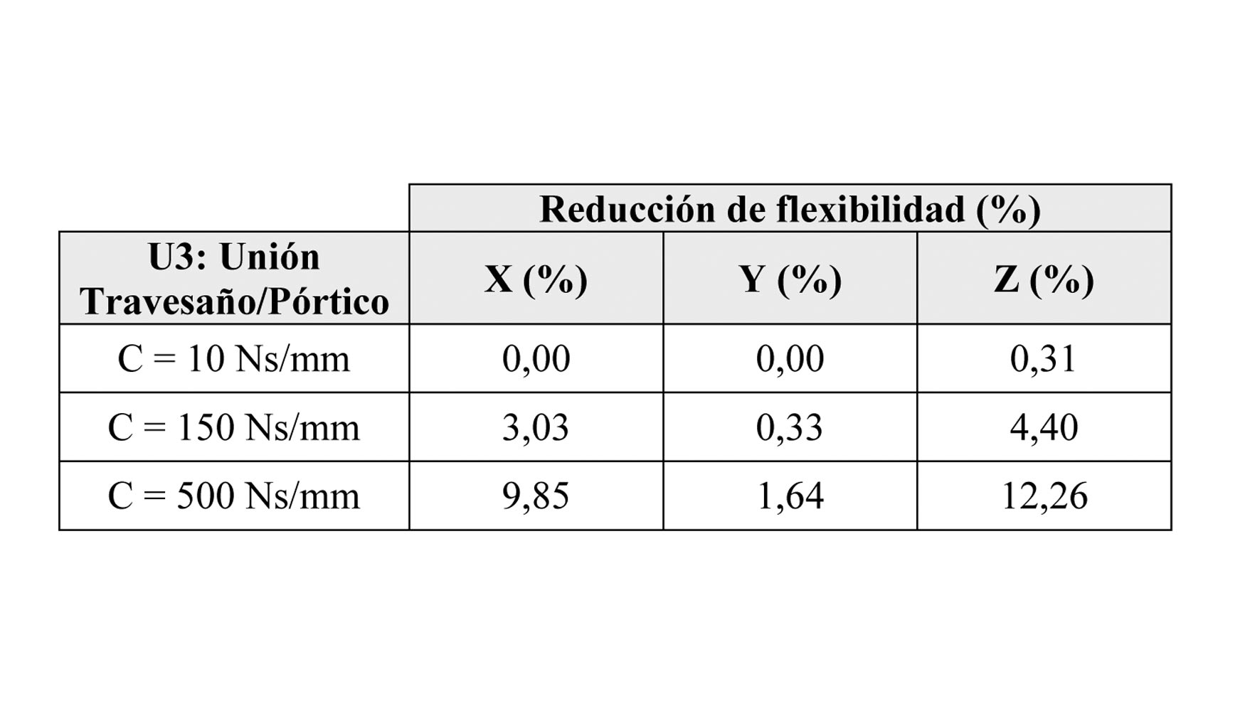 Tabla 6. Unin travesao/prtico (U3): Disminucin de la flexibilidad dinmica respecto a la referencia