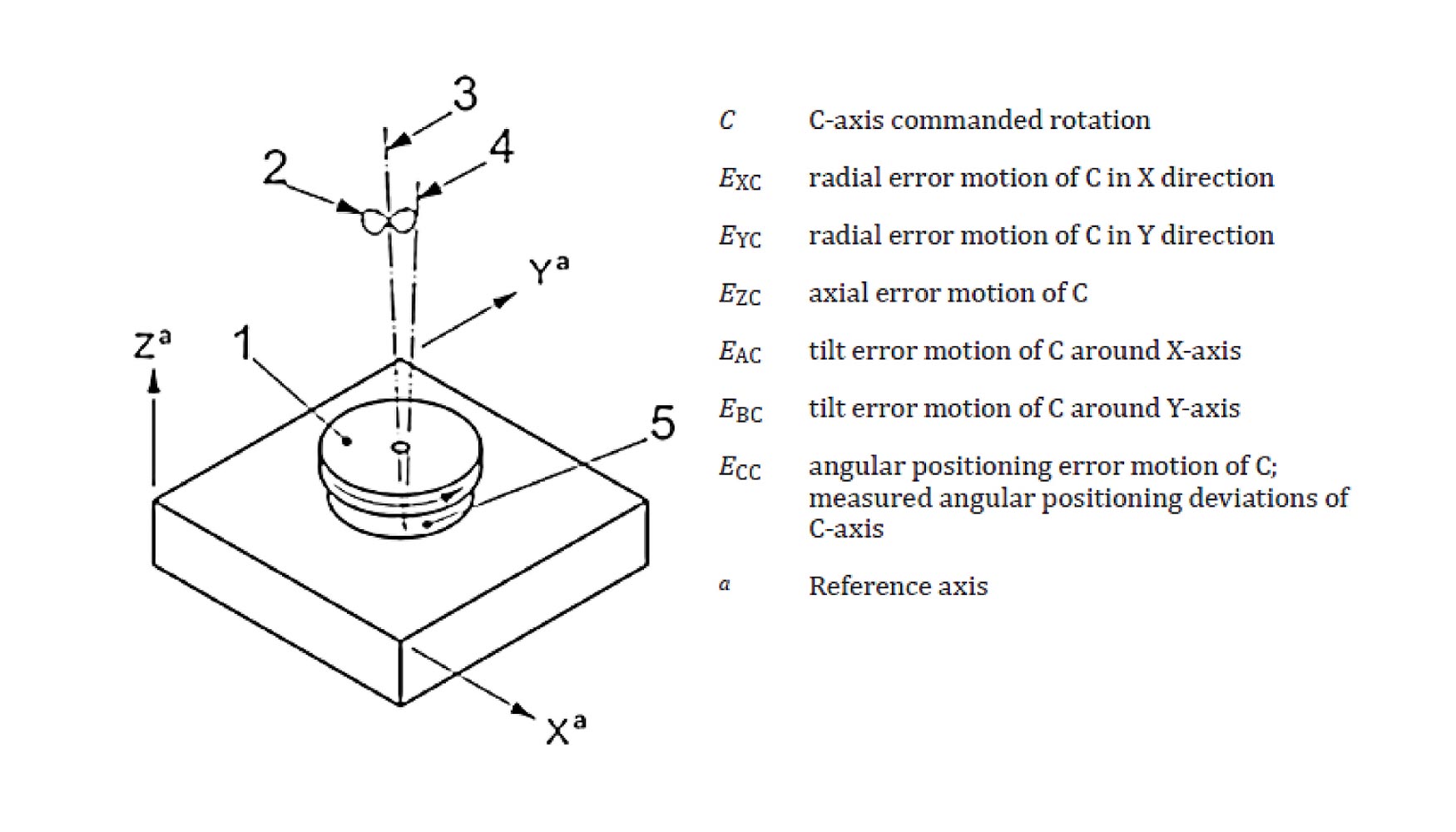 Figura 2. Componentes de error del eje rotativo C segn ISO TR 16907. [2]