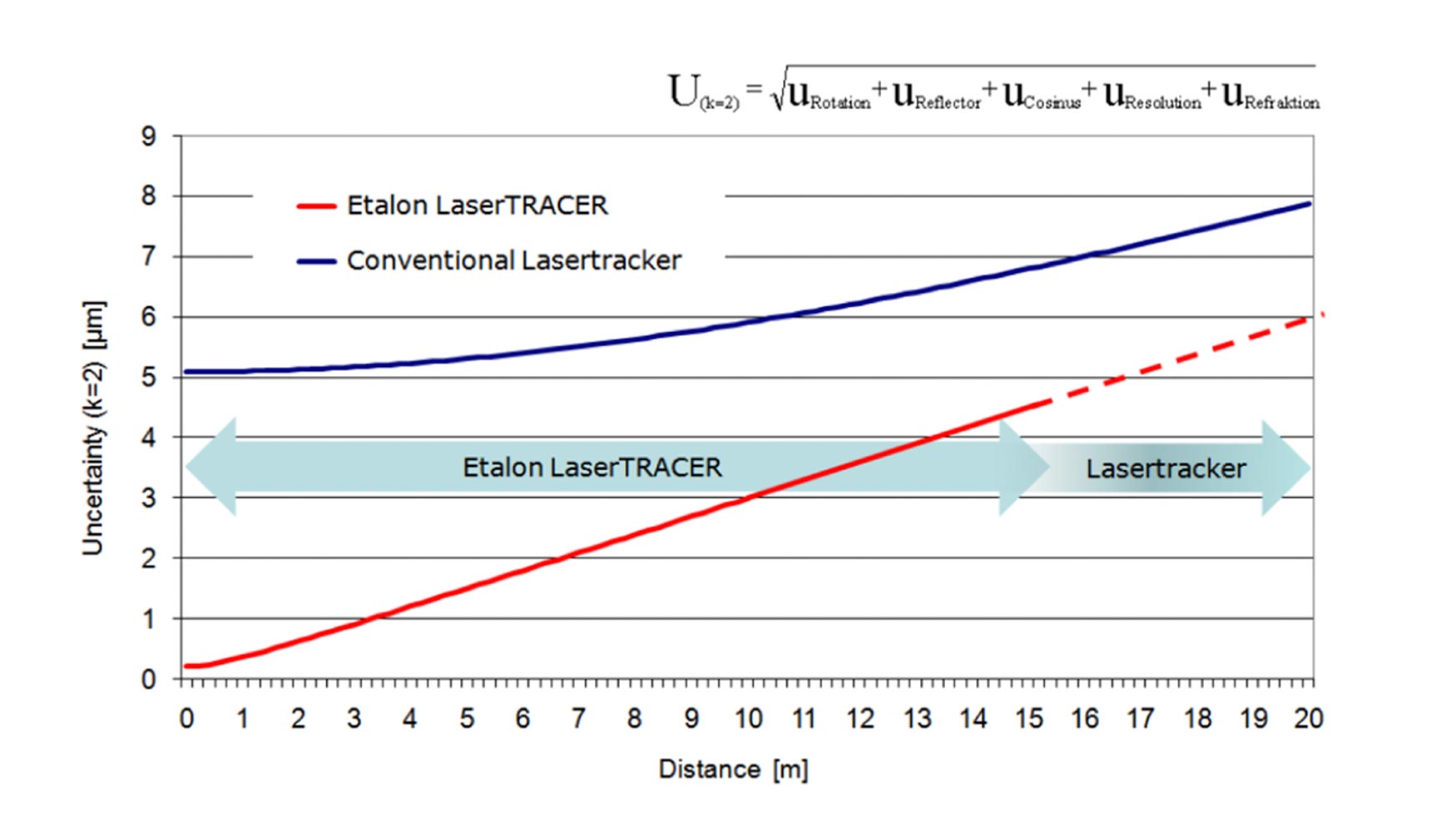 Figura 4. Incertidumbre y aplicacin de lser tracer y lser tracker