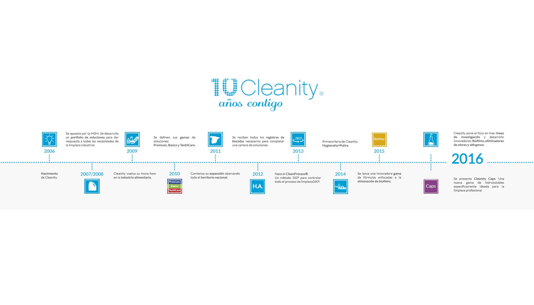Timeline de los 10 aos de Cleanity