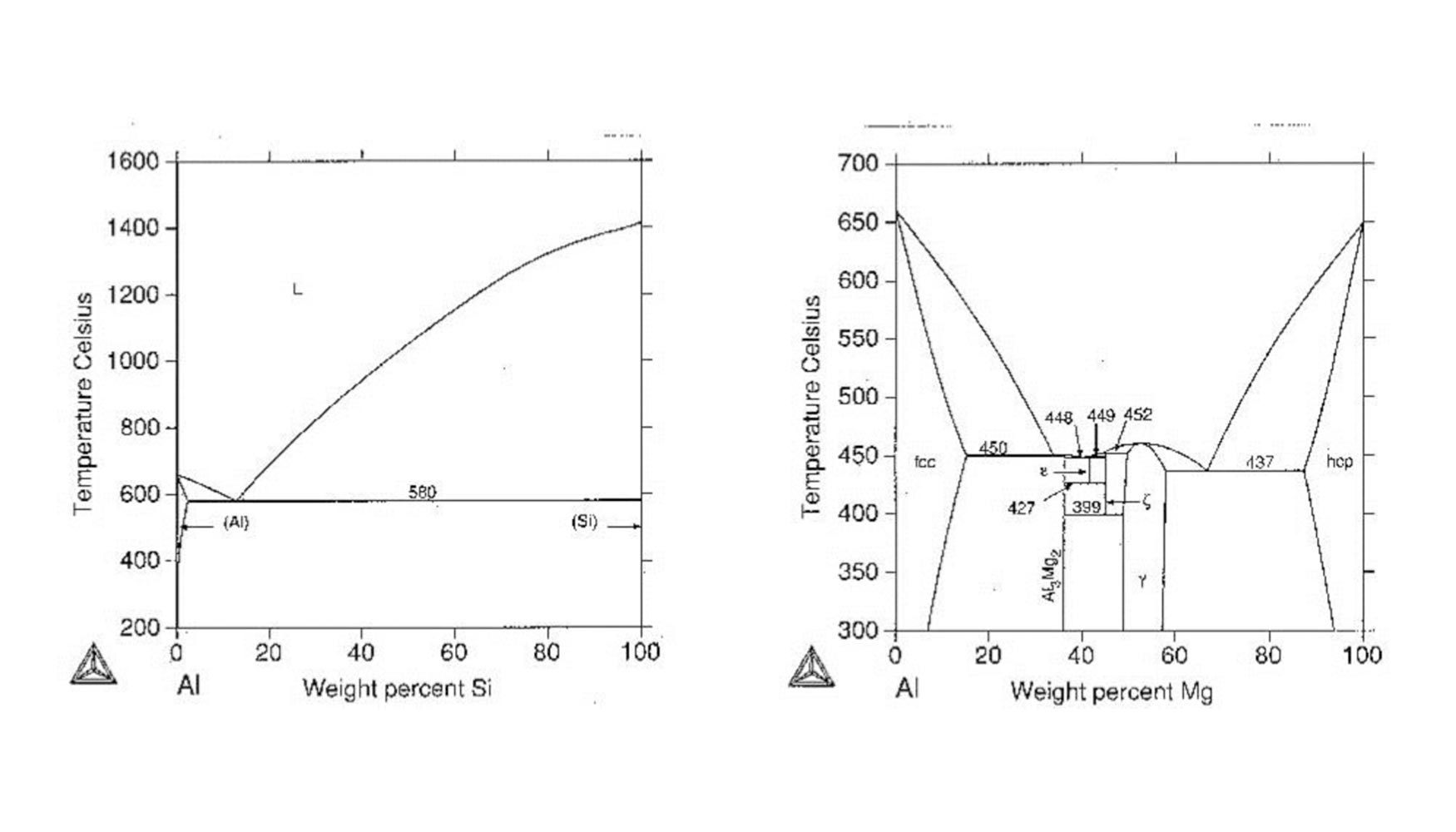 Figura 2. Diagramas de fases de aleaciones AlSi y AlMg con un amplio intervalo de solidificacin