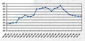 Tasa de disponibilidad en el mercado de oficinas de Barcelona