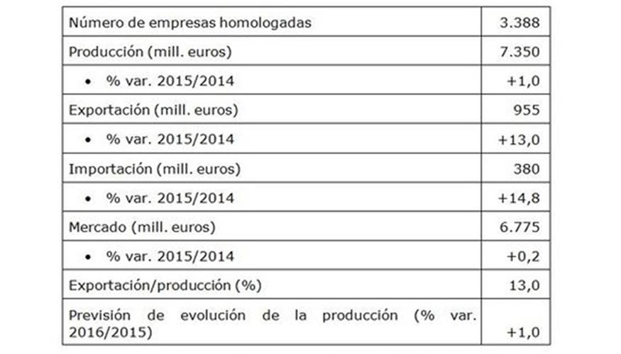 Datos de sntesi, 2015. Fuente: Observatorio Sectorial DBK Informa. Estudio Sectores basic Elaborados Crnicos