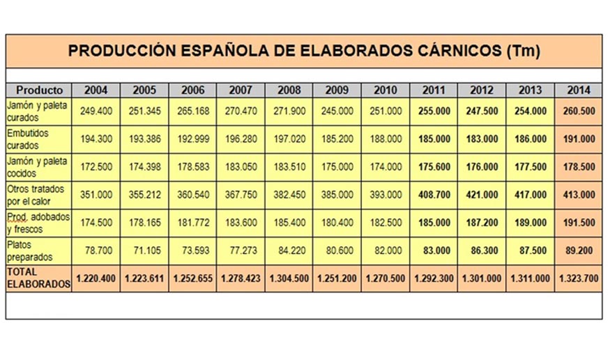 Produccin espaola de elaborados crnicos TM. Fuente: ANICE