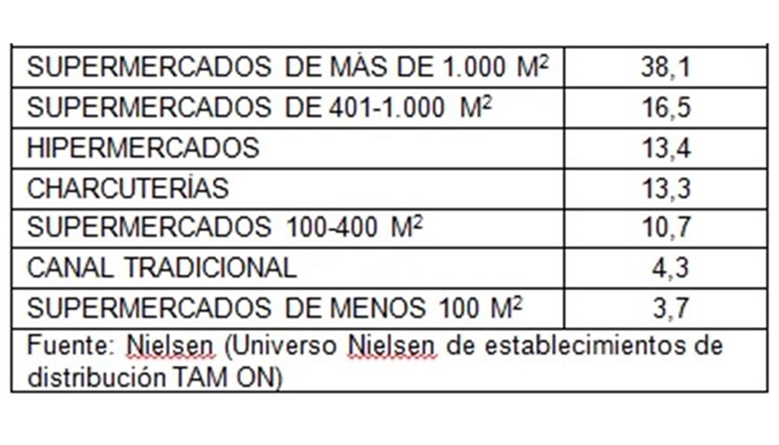 Principales canales de venta de elaborados crnicos en Espaa (% sobre el volumen). Fuente: Nielsen