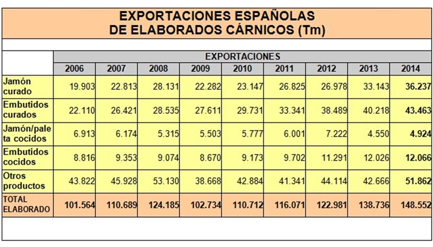 Exportaciones espaolas de elaborados crnicos (Tm). Fuente: Confecarne con datos de ICEX-ESTACOM