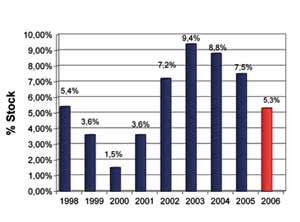 Evoluci�n de la tasa de desocupaci�n en Madrid