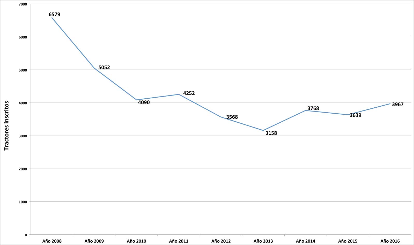 Evolucin de tractores inscritos hasta el mes de mayo de 2008 a 2016