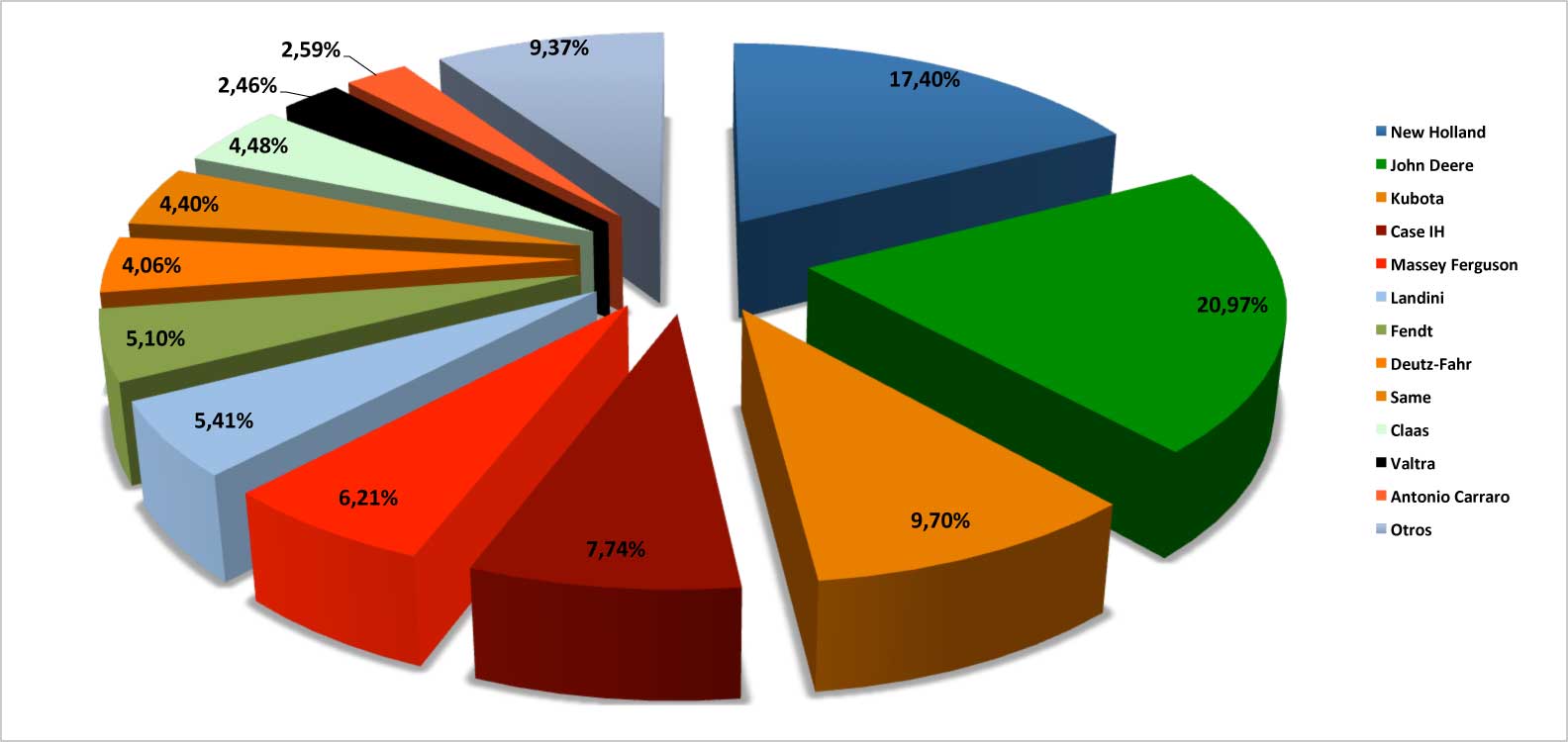 Cuota de mercado de 2016 en tractores nuevos tras el mes de mayo