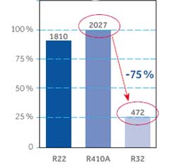 El R32 reduce en un 75% la emisin de gases de efecto invernadero