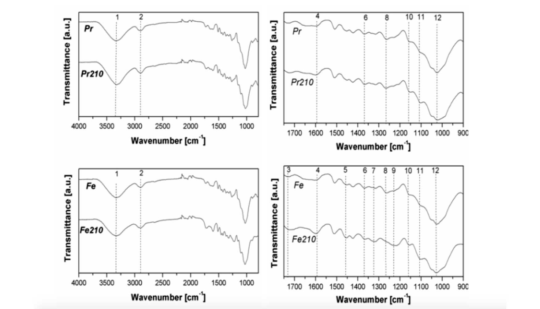 Fig. 1. Espectro de FT-IR, en la parte superior son correspondientes al pino radiata y en la parte inferior al fresno...