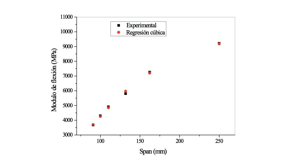 Fig. 3. Variacin del mdulo de flexin versus el span para el pino radiata sin tratar (Pr)