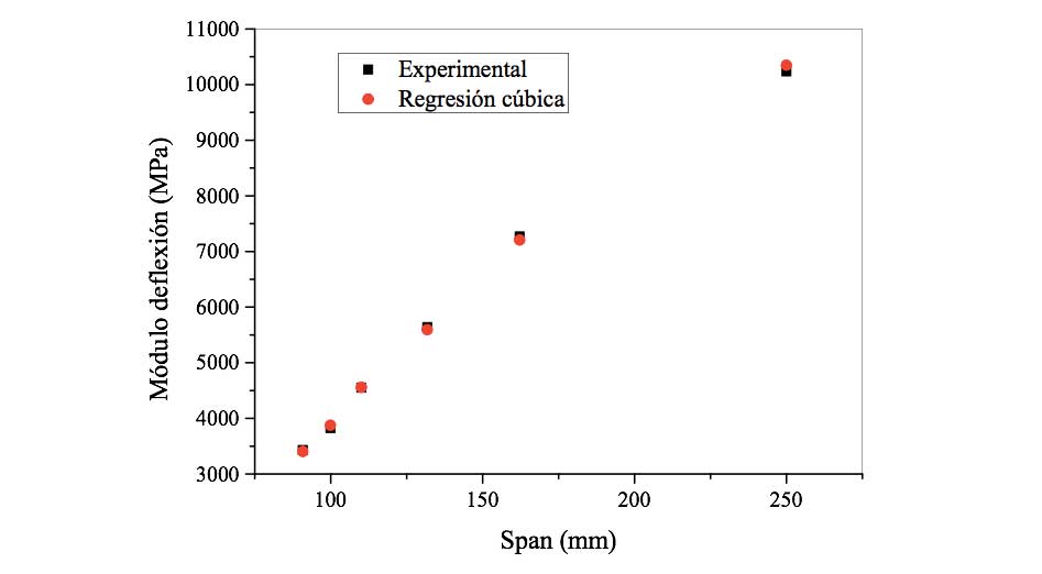 Fig. 4. Variacin del mdulo de flexin versus el span para el pino radiata sin tratar (Fe)