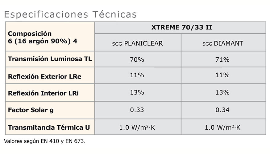 Cualidades tcnicas de Cool-Lite Xtreme 70/33 II