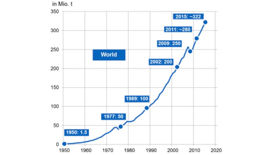 Produccin de plstico en el mundo de 1950 a 2015.Fuente: PlasticsEurope; Consultic Marketing & Industrieberatung GmbH