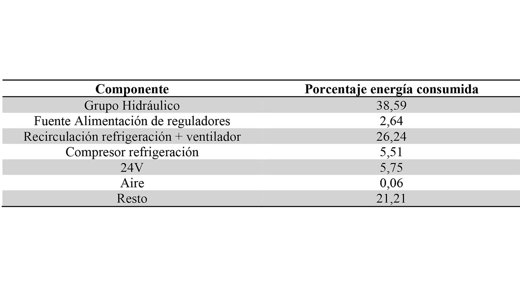 Tabla 4. Energa consumida por cada grupo funcional monitorizado (%)