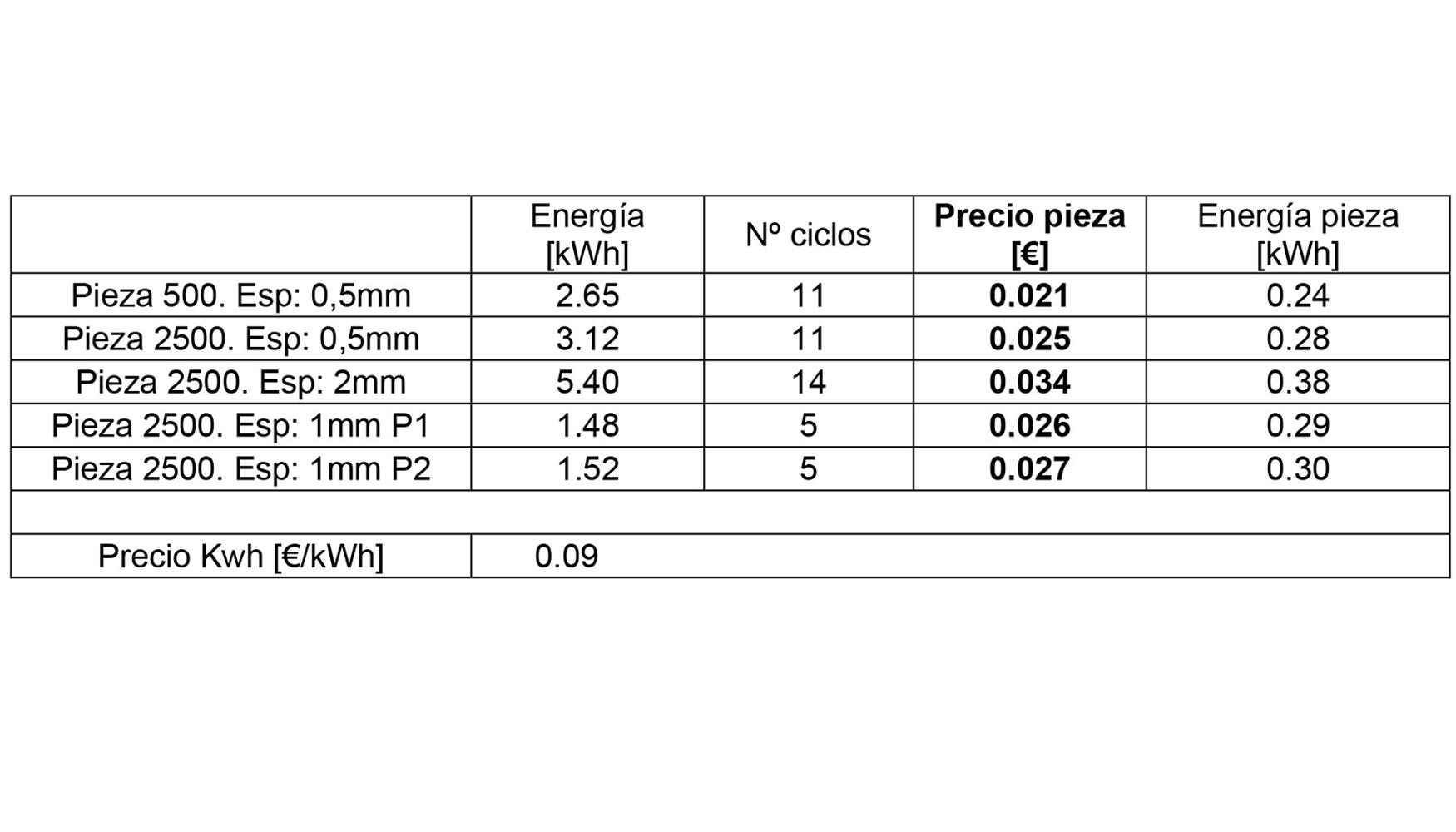 Tabla 5. Coste energtico de las piezas fabricadas