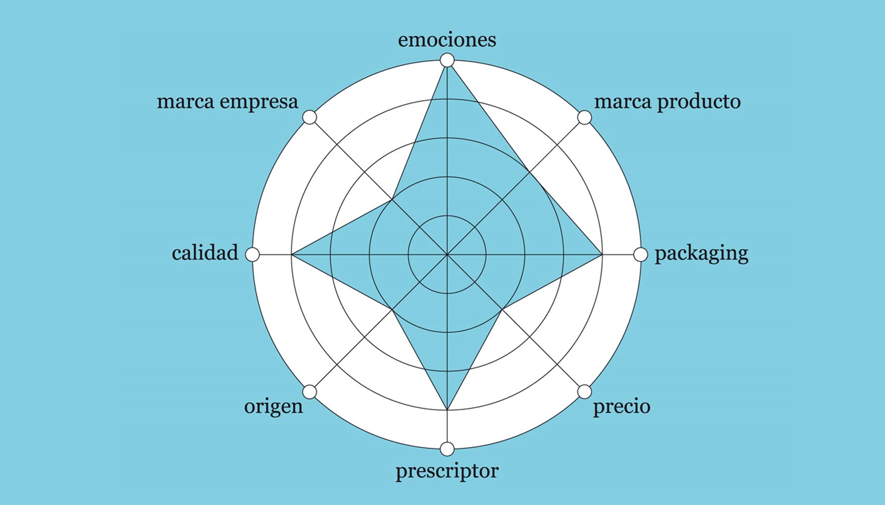 Factores que inciden en las decisiones de compra de un producto