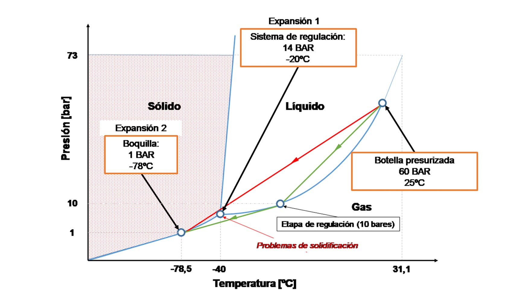 Figura 2. Diagrama de fases CO2