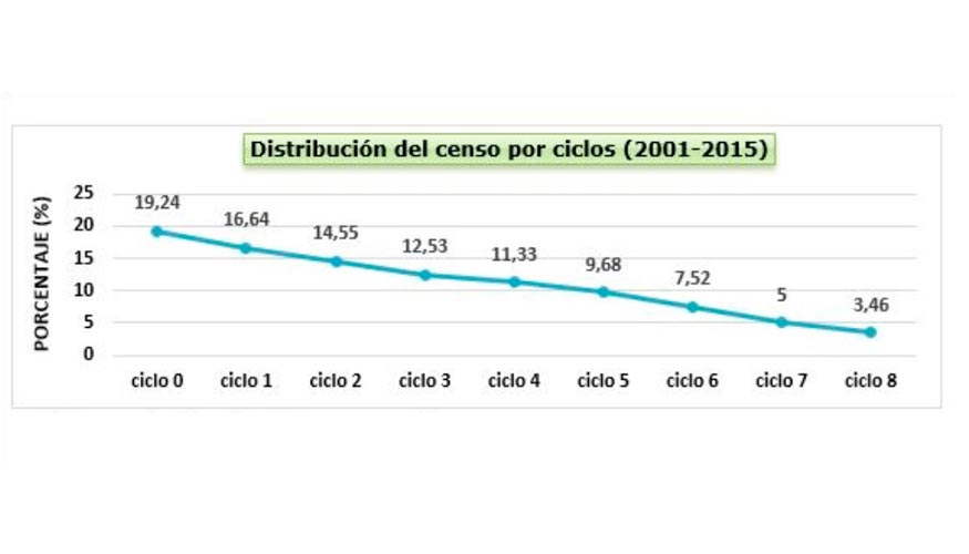 Distribucin del censo por ciclos