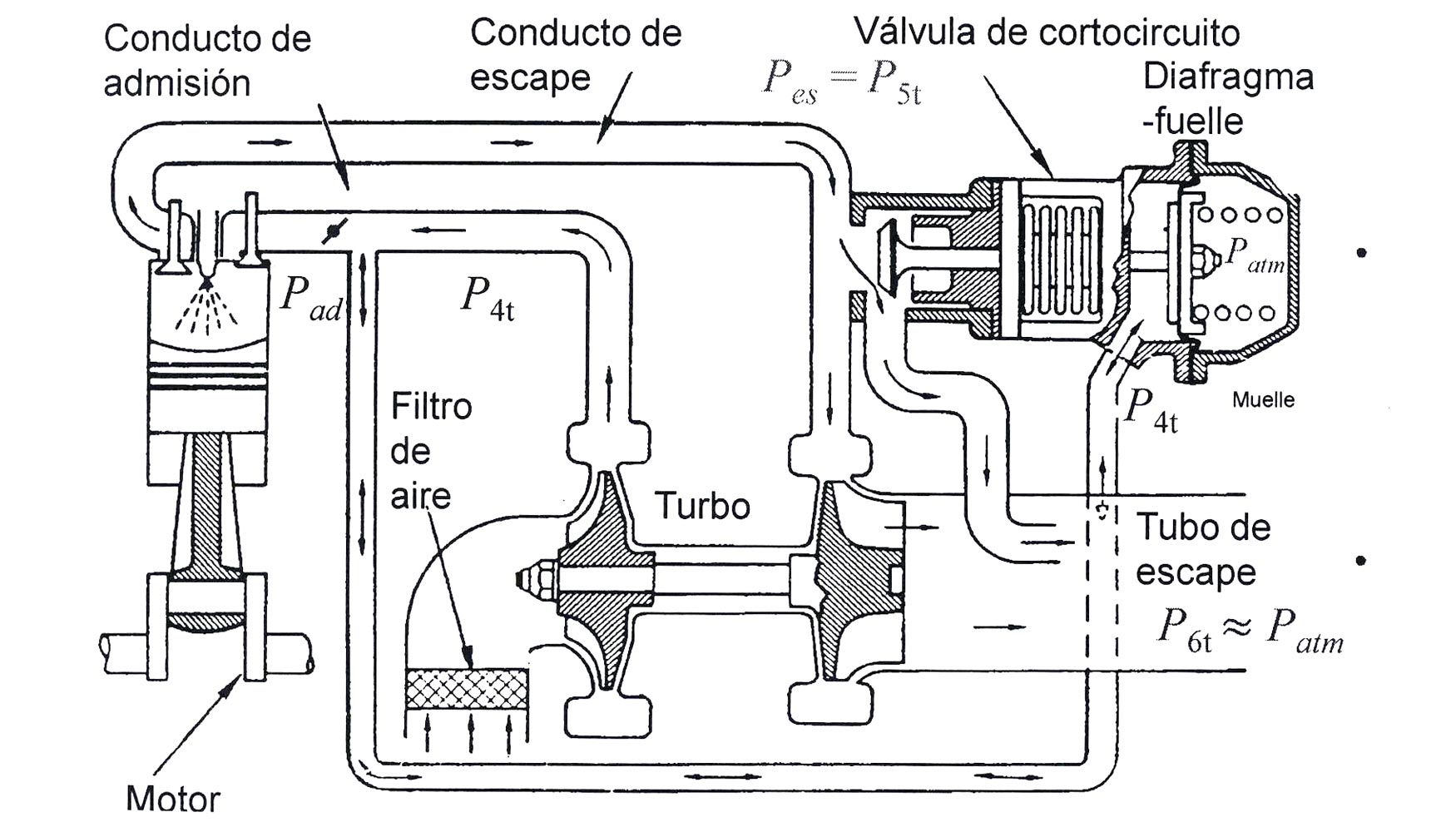 El turbocompresor acoplado al motor de explosin. Abajo turbo, la turbina y el rotor del motor de compresin del aire de admisin...
